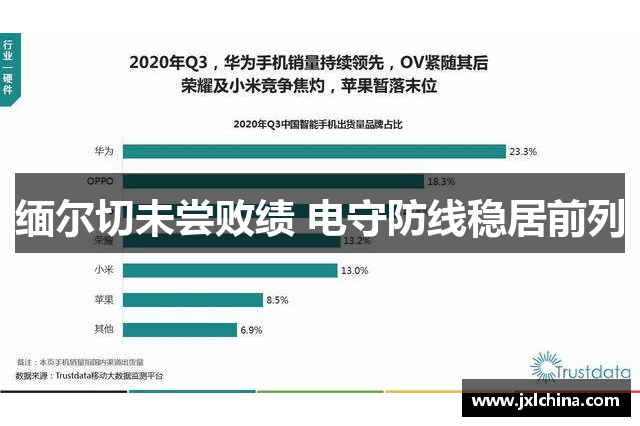 缅尔切未尝败绩 电守防线稳居前列